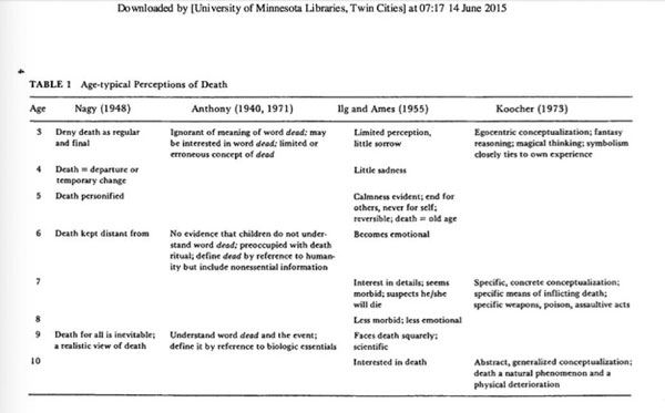 Figure 1. Common elements of perception of grief
