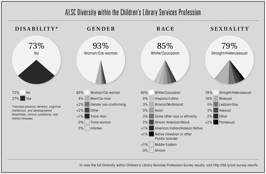 Infographic: ALSC Diversity within the Children's Library Services Profession. View the full results at http://bit.ly/cal-survey-results. The top results: 73% not disabled, 93% woman/cis-woman, 85% white/caucasian, and 79% straight/heterosexual.