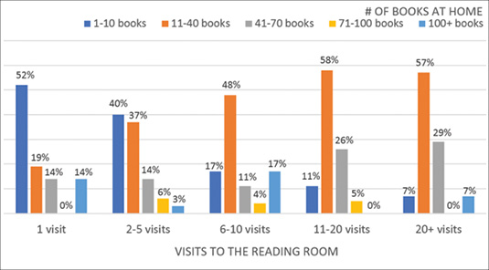 Figure 3. Number of books at home vs. number of visits to the Reading Room