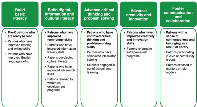 Figure 1. Chicago Public Library’s Five Areas of Impact
