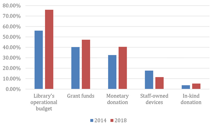 Figure 3. Comparison of 2014 and 2018 Funding Sources