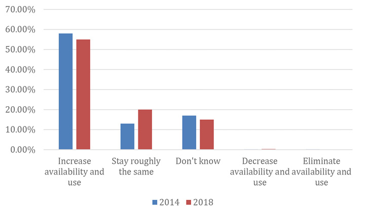 Figure 5. Comparison of 2014 and 2018 Future Plans for New Media Availability and Use with Young Children and Their Caregivers