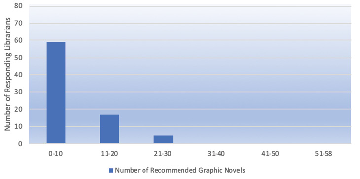 Elementary school library holdings of recommended 2018 ALSC-recommended graphic novel titles