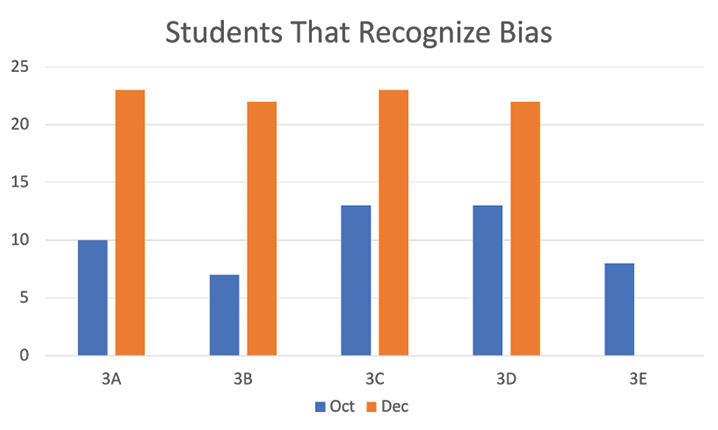 Figure 1. Students that recognize bias. A bar graph showing students that recognized bias in October compared to December.