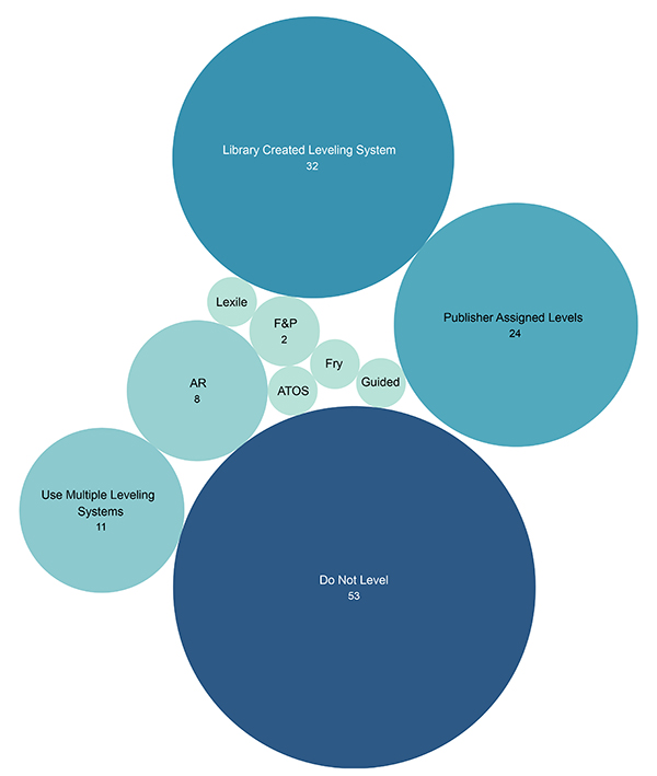 Tableau bubble chart visualizing the number of survey respondents using each of the leveling systems. Larger circle size and darker color value indicate more libraries using the system. Respondents who chose not to answer this question in the survey were not included in the total counts.