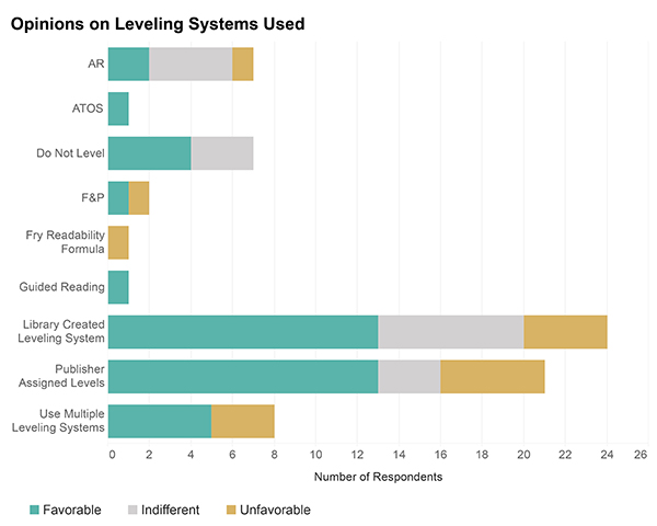 Tableau horizontal bar chart representing the respondents’ opinions of their library’s current leveling system. Respondents who chose not to answer this question in the survey were not included in the total counts.