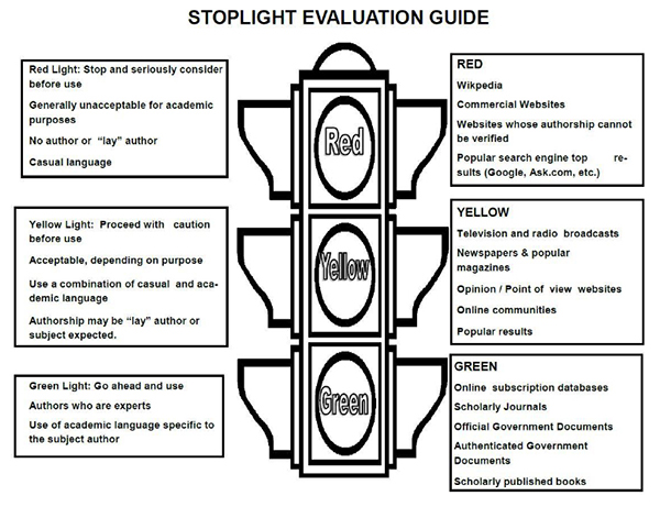 Figure 1. Stoplight Evaluation Guide (black and white version)