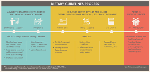 An overview of the 2015 Dietary Guidelines creation process