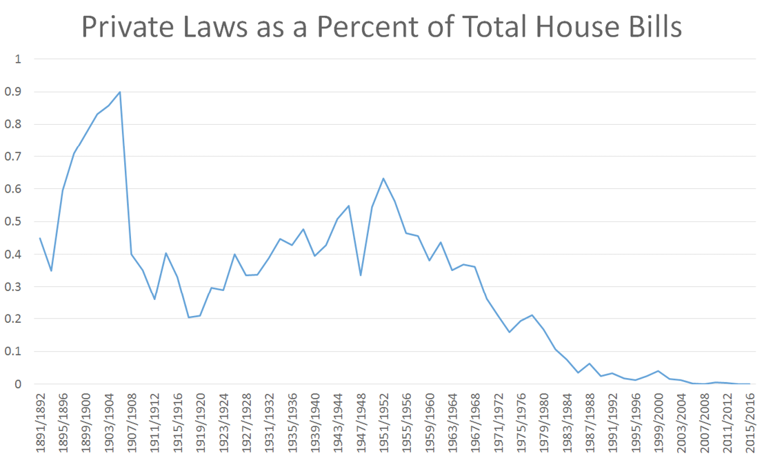 Figure 1. Private Laws as a Percent of Total House Bills. Compiled from “Comparative Statement, Work of the Fifty-Second to the One Hundred Fourteenth Congress, Inclusive, House of Representatives,” in Calendars of the United States House of Representatives and History of Legislation, 114th Cong., 1st sess., 2016, 19–52, bit.ly/2s2PLjy