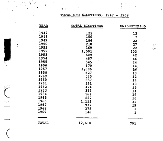 Figure 2. Total UFO Sightings, 1947-1969 from Project Bluebook