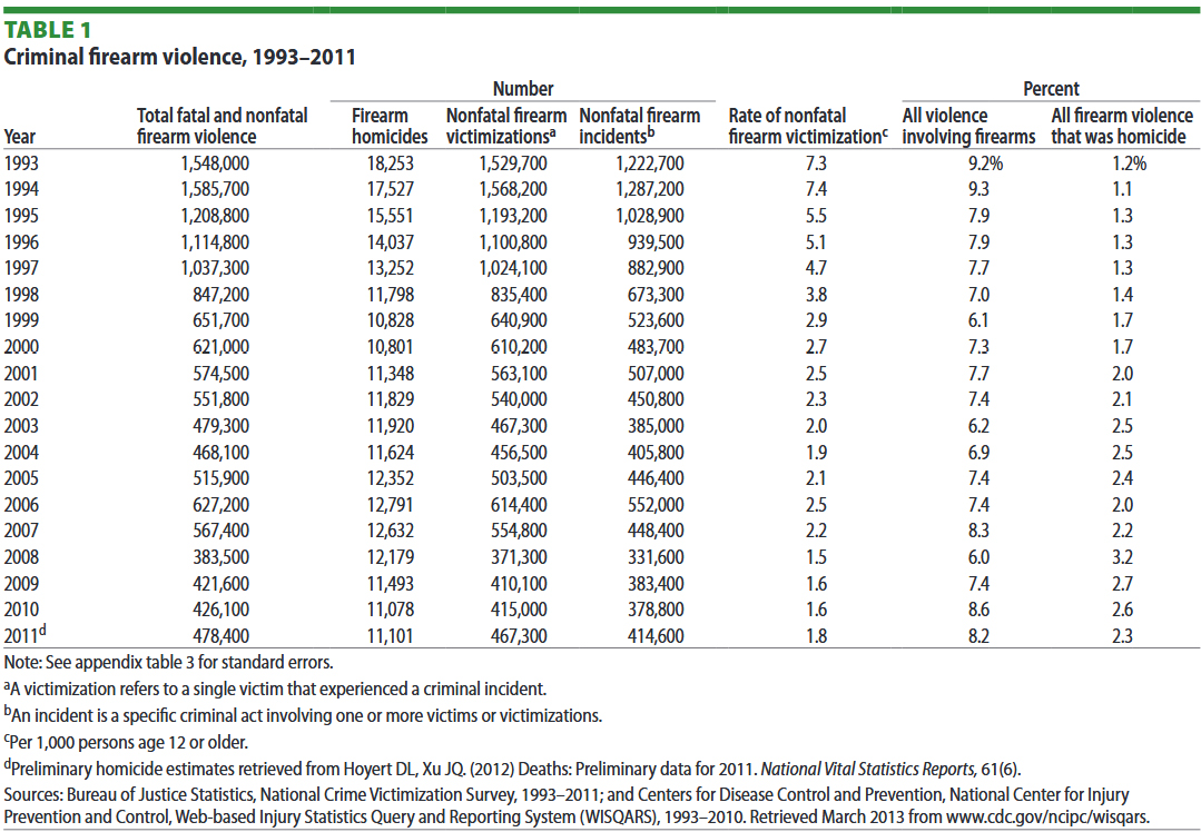Table 1. Criminal firearm vilence, 1993-2011