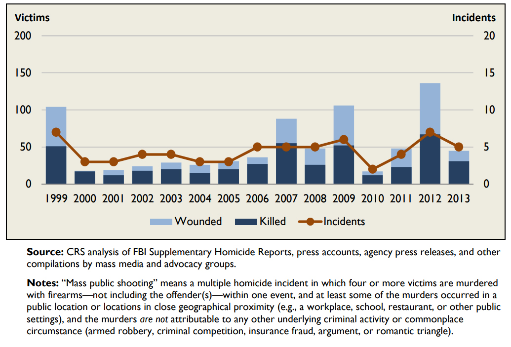 Figure 1. Mass Public Shootings at Workplace, Schools, Restaurants, and Other Public Places (1999–2013)