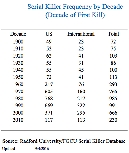 Figure 2. Serial Killer Frequency by Decade. Source: M.G. Aamodt, Serial Killer Statistics, (2016)