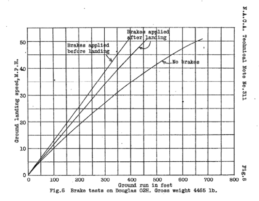 Figure 1. Image of a Brake Test Graph