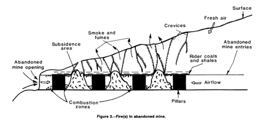 Fires in an abandoned mine.