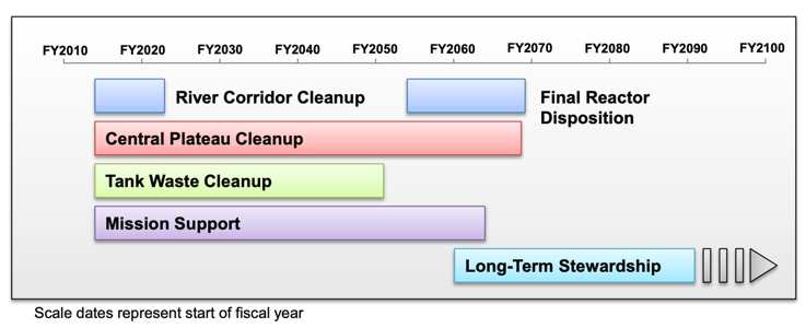 Figure 2. Hansford clean-up timeline. U.S. Department of Energy, “2014 Hanford Lifecycle Scope, Schedule and Cost Report,”