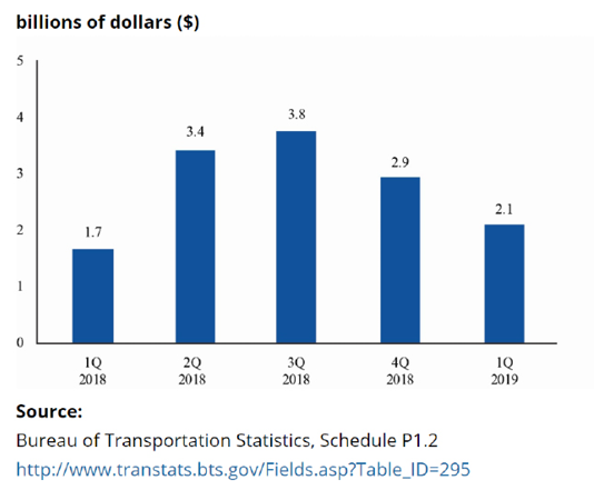 Figure 3. Systemwide U.S. Scheduled Service Passenger Airlines Quarterly After Tax Net Profit, 1Q 2019. Bureau of Transportation Statistics, Schedule P1.2