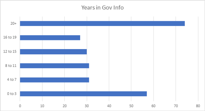 Years in Gov Info