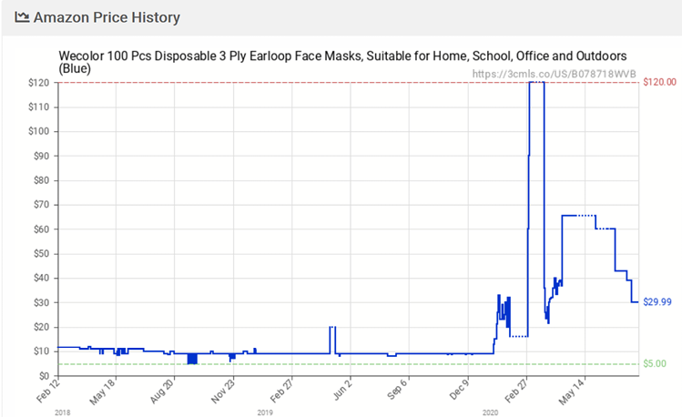 Figure 2. Amazon’s Price History of 100 Pcs Disposable Earloop Face Masks from 2018-2020