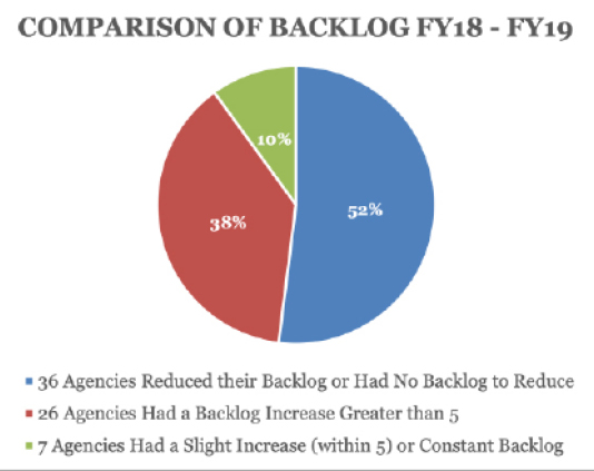 Figure 2. Pie chart comparing agency increase or reduction in FOIA requests backlog in the financial year 2018-2019
