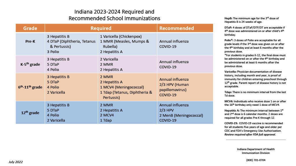 Figure 1. Photograph of Indiana Vaccination Schedule for 2023-2024. Source: Indiana 2023-2024 Required and Recommended School Immunizations, Indiana Department of Health Immunization Division, last reviewed July, 2022. Photograph. <https://tinyurl.com/ynm2yjbh