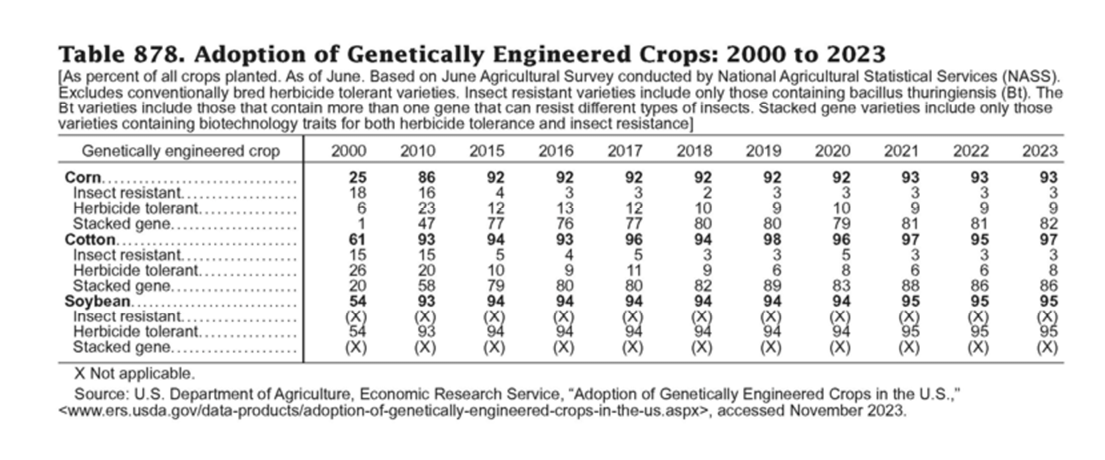 Figure 1. Adoption of GE corn, cotton, and soybean varieties in the US between 2000–2023. USDA—ERS, ProQuest Statistical Abstract of the U.S. 2024 Online Edition, Ed. ProQuest, 2023: ProQuest Statistical Abstract 05/24.