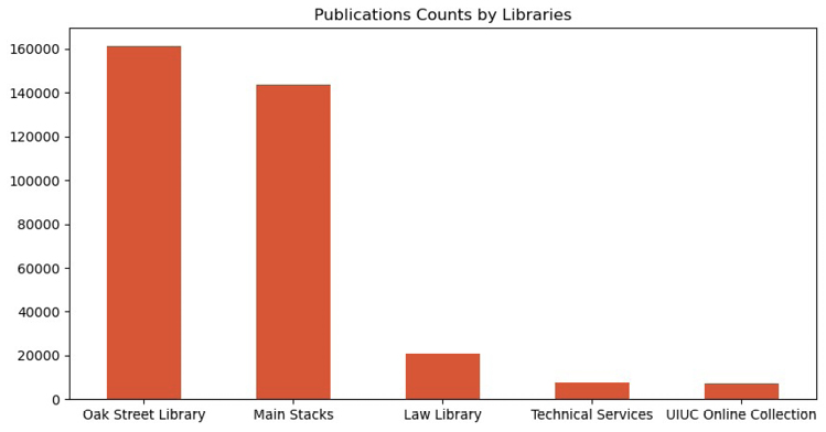 Figure 2. Number of publications by libraries