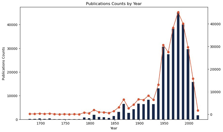 Figure 4. Publications counts by Year of Publication