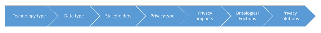 Privacy impacts of library technology