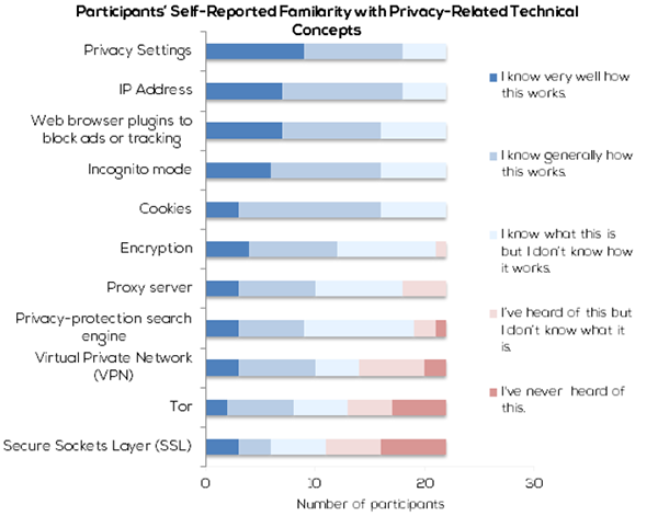 Participant responses to “How would you rate your familiarity with the following concepts or technologies?” on a five-point scale (N = 22). A general trend was noted in that the more frequently participants reported using PPT, the higher they rated their own knowledge of the technical concepts in the initial survey (Figure 2)