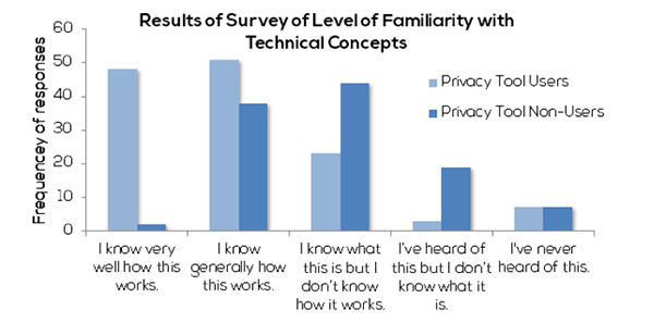 Participants’ professed familiarity with internet and privacy-related technical terms and concepts