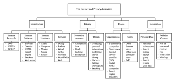 Librarian participants’ collective mental model of the internet and privacy-related concepts, expressed as a tree diagram based on coded data