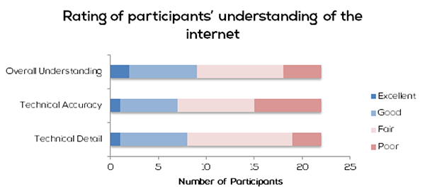 Ratings of participants’ sketches demonstrating their understanding of the function of the internet (N = 22)