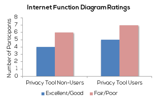 Ratings of participants’ overall understanding of the function of the internet, across frequent and infrequent users of PPT (N = 22)