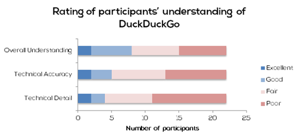 Ratings of participants’ sketches demonstrating their understanding of the function of the DuckDuckGo search engine (N = 22)