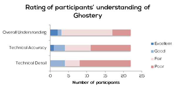 Ratings of participants’ sketches demonstrating their understanding of the function of the Ghostery web browser plugin (N = 22)