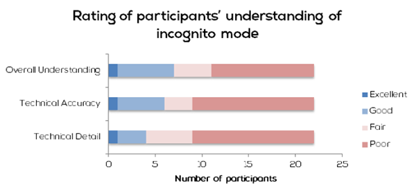 Ratings of participants’ sketches demonstrating their understanding of the function of the web browser’s incognito mode (N = 22).