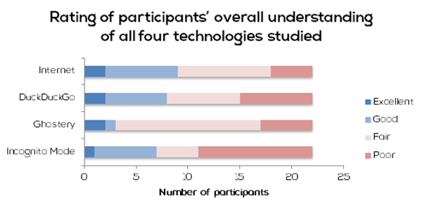 Ratings of participanst’ sketches demonstrating their overall understanding of the function of the internet, DuckDuckGo search engine, Ghostery web browser plugin, and the web browser’s incognito mode (N = 22)