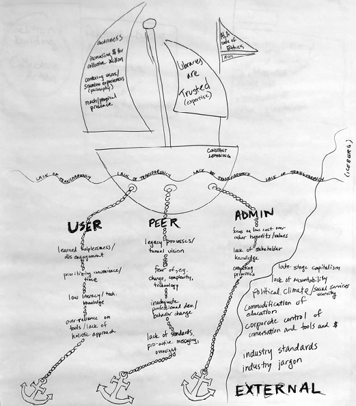 Figure 1. The Float Your Boat exercise. In this example, participants drew a boat that represented privacy education and engagement, with sails that represent strengths and anchors that represent challenges.