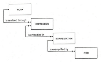 Figure 1. WEMI Hierarchary