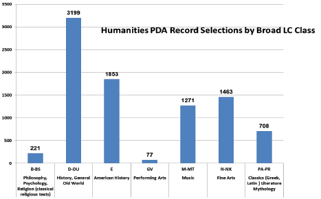 Figure 1. Humanities PDA Record Selections by Broad LC Class