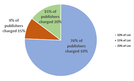 Figure 3. Percentage of List Price Assessed per Loan