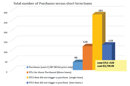 Figure 4. Purchase Cost versus STL Cost