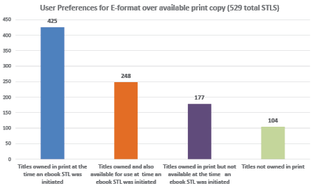 Figure 5. User Choice for the E-format when Print was both Owned and Available