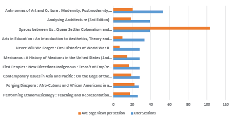 Figure 6. Top Ten Books by User Session with Average Pages Viewed per Session