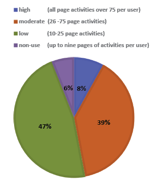Figure 7. Categories of User for the Humanities STLS