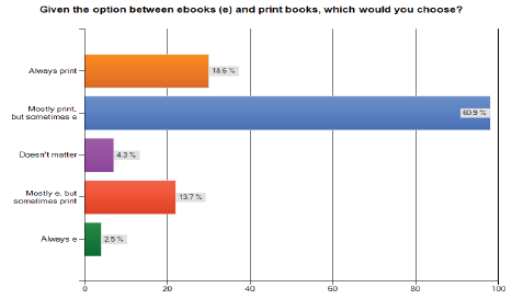 Figure 8. Preference for E-book or Print