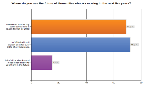 Figure 9. Survey Responses Regarding Future of Humanities E-books