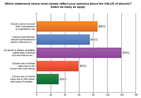 Figure 10. Survey Responses Regarding the Value of E-books