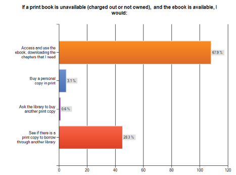 Figure 11. Survey Responses Regarding Availablity of Print and E-books